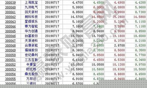 深圳创业板股票代码(深圳创业板股票代码开头)_https://www.shshucaipeisong.com_深交所_第1张