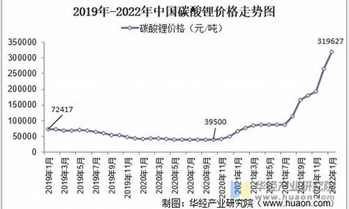 2021碳酸锂价格会涨吗(2021碳酸锂价格会涨吗知乎)_https://www.shshucaipeisong.com_创业板_第1张