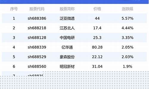 科创板上市日期第一天(科创板上市第一天涨幅是多少)_https://www.shshucaipeisong.com_深交所_第1张
