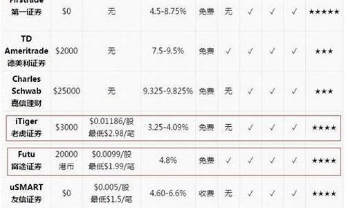 炒美股哪个券商平台最好(买美股那个券商手续费低)_上交所_第1张_财经网 炒美股哪个券商平台最好(买美股那个券商手续费低)_https://www.shshucaipeisong.com_上交所_第1张