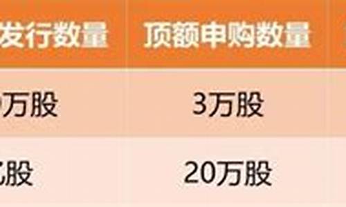 科创板新股申购数量怎么确定(科创板新股申购数量怎么确定出来)_https://www.shshucaipeisong.com_科创板_第1张