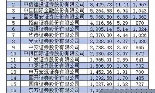 头部券商有几家(头部券商重组概念股)_https://www.shshucaipeisong.com_科创板_第1张
