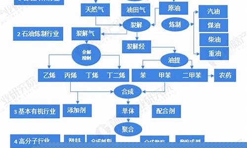 石油化工产业链图谱(石油化工上下游产业链)_https://www.shshucaipeisong.com_深交所_第1张