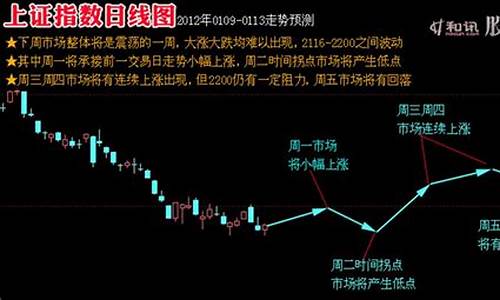 下周股市走势预测(下周股市走势如何)_https://www.shshucaipeisong.com_创业板_第1张