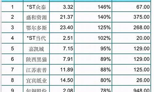 沪市涨幅前十名(沪市涨幅前十排行榜)_https://www.shshucaipeisong.com_深交所_第1张