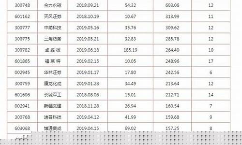 近十天上市的新股有哪些(近十天上市的新股)_https://www.shshucaipeisong.com_深交所_第1张
