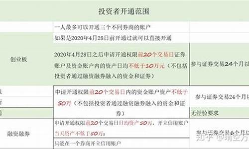 科创板融资融券规则(科创板评测10题及答案)_https://www.shshucaipeisong.com_上交所_第1张