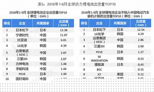 三元锂电池排行(十大最耐用锂电池排名)_https://www.shshucaipeisong.com_科创板_第1张