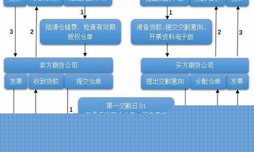 期货交易流程(期货交易流程8步骤)_https://www.shshucaipeisong.com_上交所_第1张