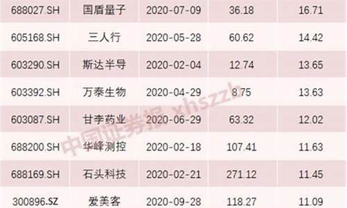 最近上市新股有哪些(最近上市新股有哪些龙头股)_https://www.shshucaipeisong.com_上交所_第1张