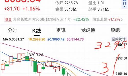 上证指数今天收盘多少点数(上证指数今天收盘价是多少)_https://www.shshucaipeisong.com_创业板_第1张