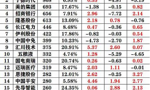 北向资金重仓前20的股票(2021北向资金重仓股票)_https://www.shshucaipeisong.com_深交所_第1张