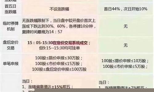 创业板交易新规则(创业板开户条件有哪些)_https://www.shshucaipeisong.com_北交所_第1张