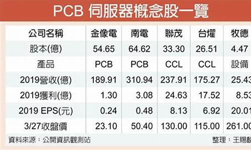 pcb概念股(pcb概念股票有哪些)_深交所_第1张_财经网 pcb概念股(pcb概念股票有哪些)_https://www.shshucaipeisong.com_深交所_第1张