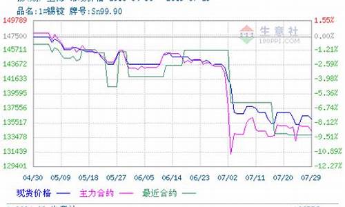锡期货实时行情图(锡期货实时行情最新)_https://www.shshucaipeisong.com_深交所_第1张