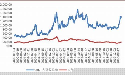 美国大豆期货行情实时走势(大豆期货行情今日实时)_https://www.shshucaipeisong.com_科创板_第1张