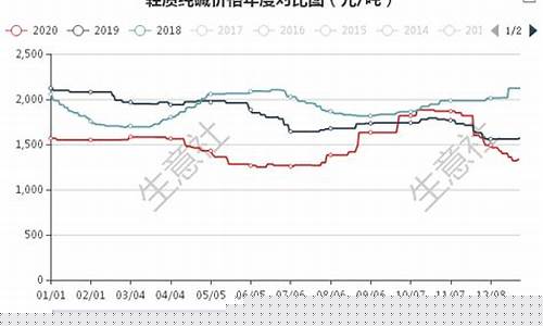 美国纯碱期货最新行情走势图表(纯碱国外行情)_https://www.shshucaipeisong.com_科创板_第1张