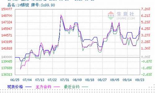 国外锡期货最新行情走势图(锡期货行情实时行情美国)_https://www.shshucaipeisong.com_深交所_第1张