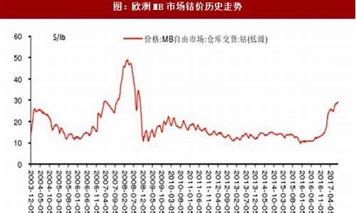钴期货今日实时行情30日(钴期货实时行情今天)_https://www.shshucaipeisong.com_科创板_第1张