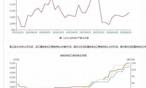 北京沪锌期货行情走势(伦锌期货最新行情走势)_https://www.shshucaipeisong.com_科创板_第1张