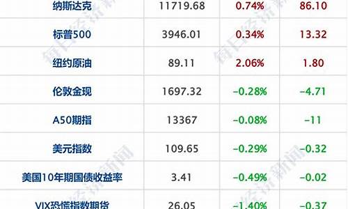 美三大股指期货今日行情(美国三大股指期货走势)_https://www.shshucaipeisong.com_深交所_第1张