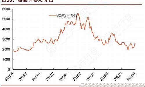2023年醋酸走势图(2020年醋酸价格)_https://www.shshucaipeisong.com_深交所_第1张