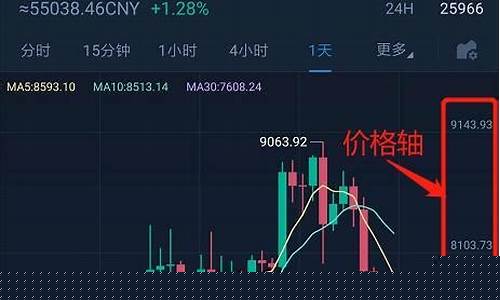 如何看期货k线图图解(直播)(怎样看期货的k线图)_https://www.shshucaipeisong.com_深交所_第1张