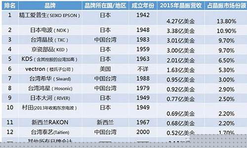 国产晶振品牌(国产晶振品牌排行)_https://www.shshucaipeisong.com_科创板_第1张
