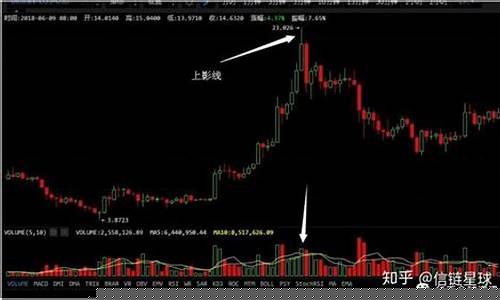 双长上影线阳线(双长上影线阳线组合)_https://www.shshucaipeisong.com_深交所_第1张