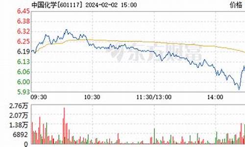 中国化学股票现在什么价格(中国化学股票实时行情)_https://www.shshucaipeisong.com_科创板_第1张