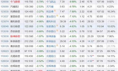 可转债股票一览表集思录(可转债怎么转成股票)_https://www.shshucaipeisong.com_科创板_第1张