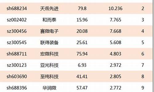 半导体上市公司龙头股有哪些(半导体概念龙头上市公司)_https://www.shshucaipeisong.com_北交所_第1张