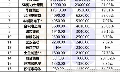 国内晶圆制造公司排名前十名(国内晶圆制造上市公司)_https://www.shshucaipeisong.com_深交所_第1张