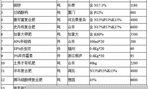 农资价格行情(农资价格行情在哪看)_https://www.shshucaipeisong.com_创业板_第1张