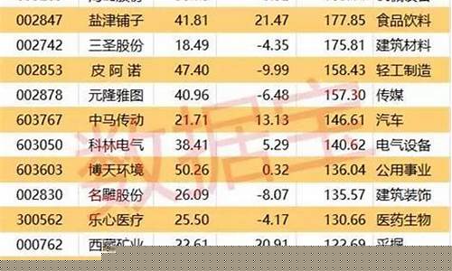 78只A股筹码大换手(78只a股筹码大换手率是多少)_上交所_第1张_财经网 78只A股筹码大换手(78只a股筹码大换手率是多少)_https://www.shshucaipeisong.com_上交所_第1张