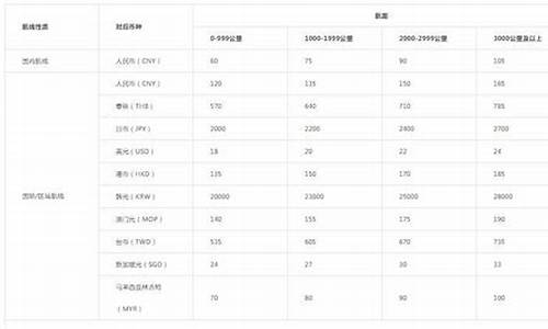 出国行李托运收费标准(出国飞机托运行李限多少公斤)_科创板_第1张_财经网 出国行李托运收费标准(出国飞机托运行李限多少公斤)_https://www.shshucaipeisong.com_科创板_第1张